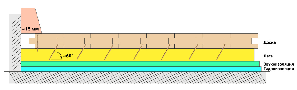 Монтаж половой доски на лаги схема