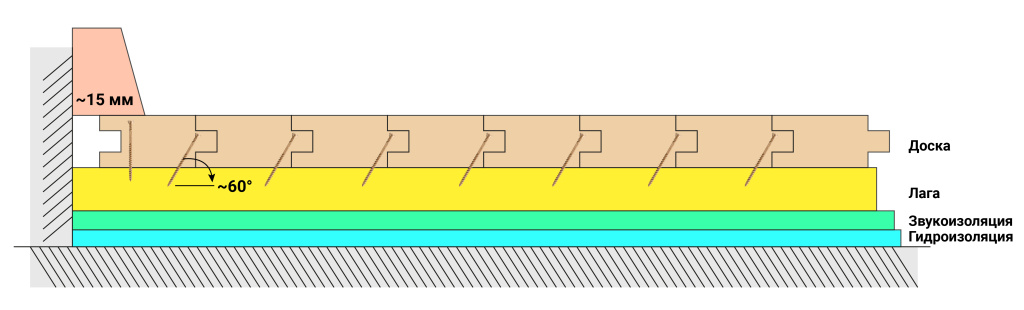 Монтаж половой доски на лаги схема